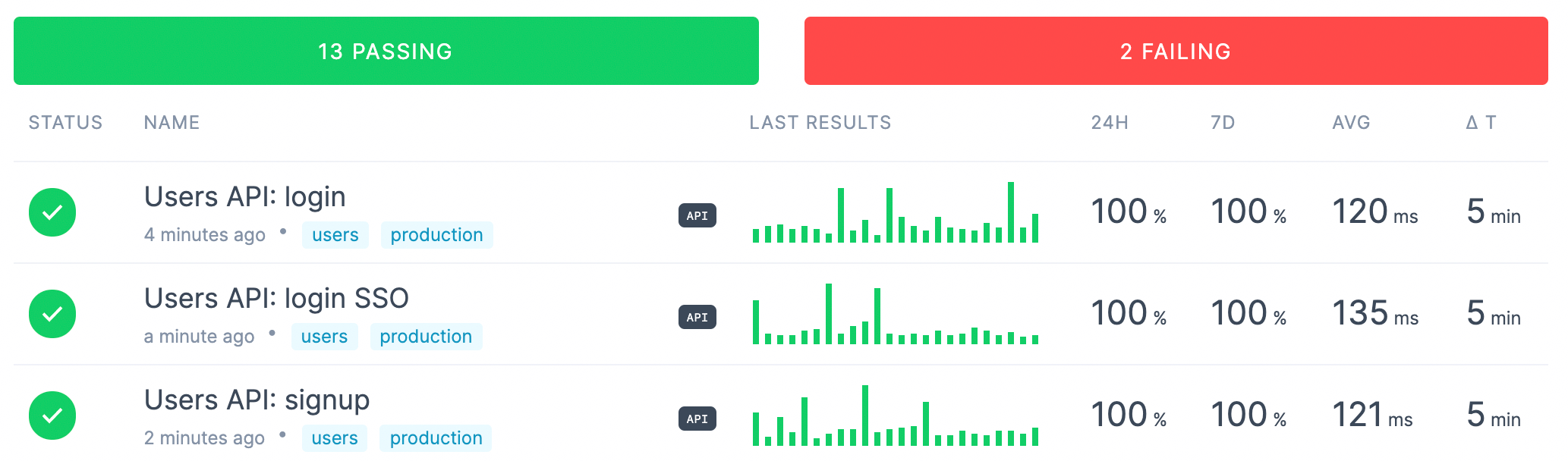 checkly dashboard with API checks